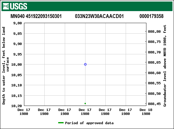 Graph of groundwater level data at MN040 451922093150301           033N23W30ACAACD01             0000179358