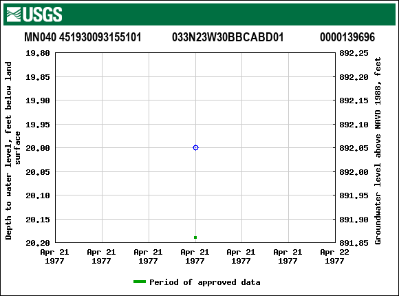 Graph of groundwater level data at MN040 451930093155101           033N23W30BBCABD01             0000139696