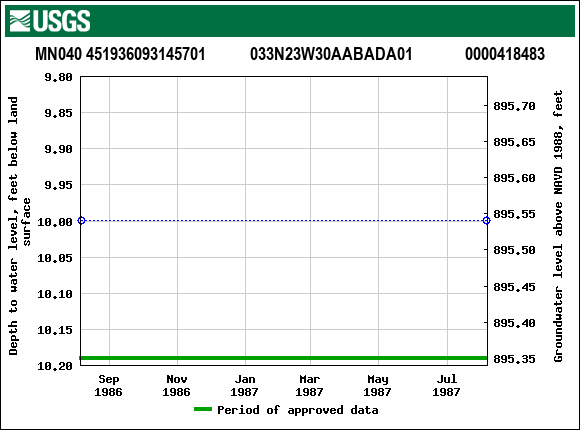 Graph of groundwater level data at MN040 451936093145701           033N23W30AABADA01             0000418483