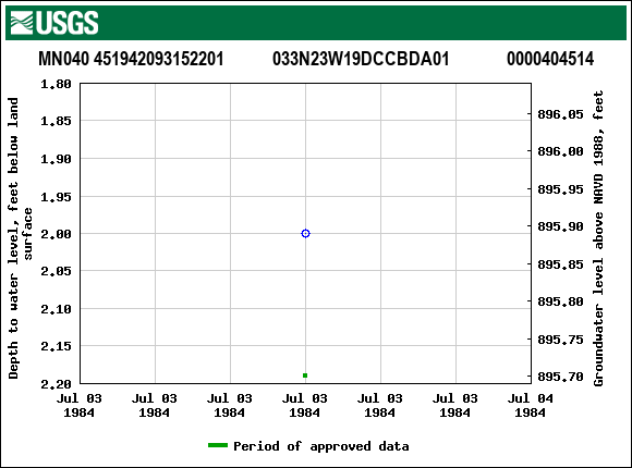 Graph of groundwater level data at MN040 451942093152201           033N23W19DCCBDA01             0000404514