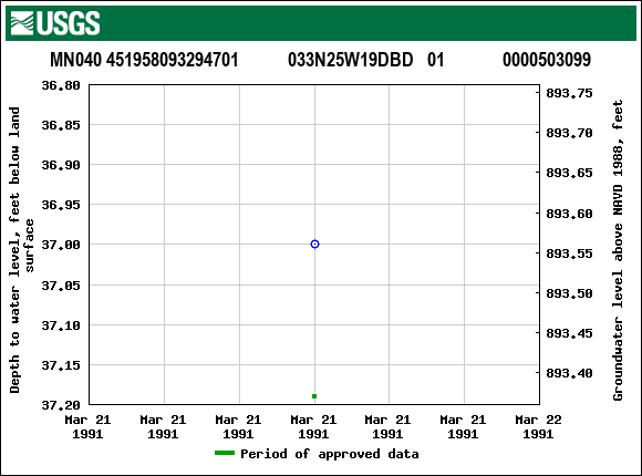 Graph of groundwater level data at MN040 451958093294701           033N25W19DBD   01             0000503099
