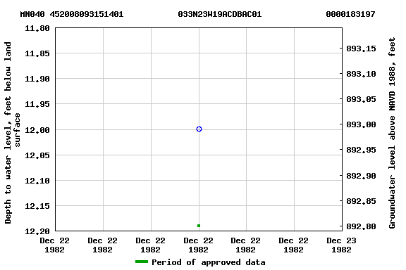 Graph of groundwater level data at MN040 452008093151401           033N23W19ACDBAC01             0000183197