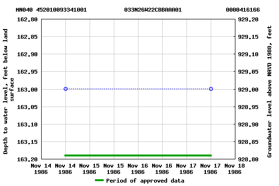 Graph of groundwater level data at MN040 452010093341001           033N26W22CBBAAA01             0000416166