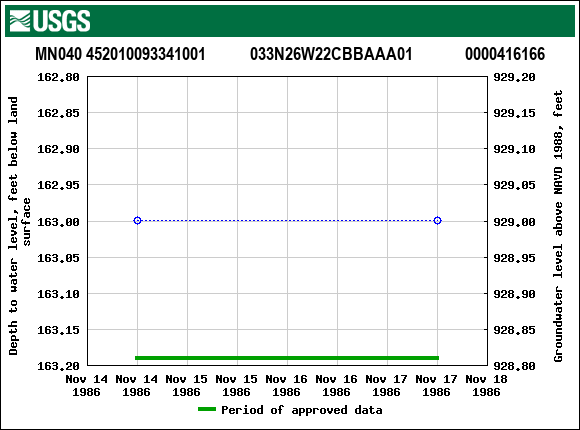 Graph of groundwater level data at MN040 452010093341001           033N26W22CBBAAA01             0000416166