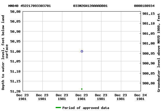 Graph of groundwater level data at MN040 452217093303701           033N26W12AAAADB01             0000180934