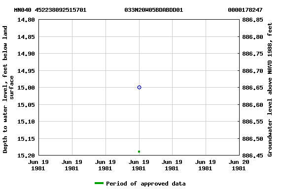 Graph of groundwater level data at MN040 452238092515701           033N20W05BDABDD01             0000178247