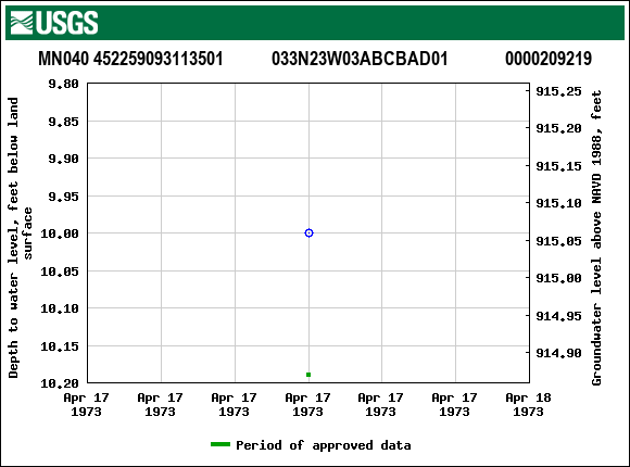 Graph of groundwater level data at MN040 452259093113501           033N23W03ABCBAD01             0000209219