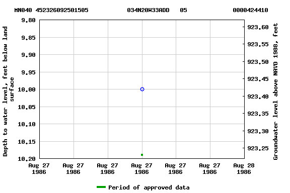 Graph of groundwater level data at MN040 452326092501505           034N20W33ADD   05             0000424410