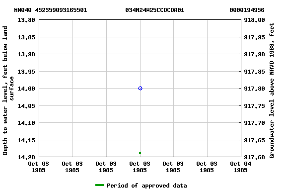 Graph of groundwater level data at MN040 452359093165501           034N24W25CCDCDA01             0000194956