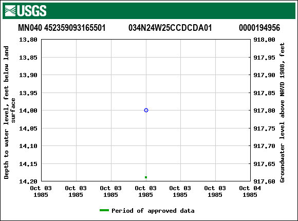 Graph of groundwater level data at MN040 452359093165501           034N24W25CCDCDA01             0000194956