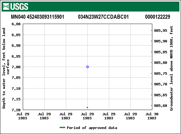 Graph of groundwater level data at MN040 452403093115901           034N23W27CCDABC01             0000122229