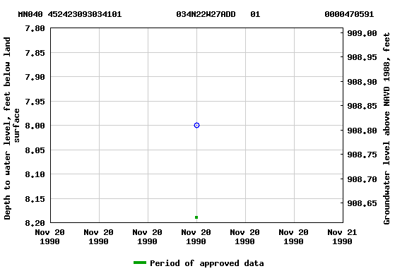 Graph of groundwater level data at MN040 452423093034101           034N22W27ADD   01             0000470591