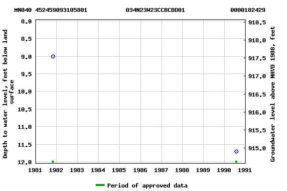 Graph of groundwater level data at MN040 452459093105801           034N23W23CCBCBD01             0000182429