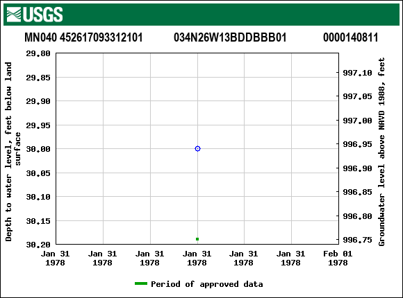 Graph of groundwater level data at MN040 452617093312101           034N26W13BDDBBB01             0000140811