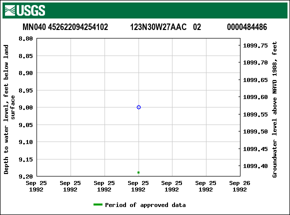 Graph of groundwater level data at MN040 452622094254102           123N30W27AAC   02             0000484486
