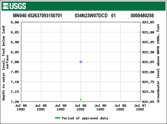 Graph of groundwater level data at MN040 452637093150701           034N23W07DCD   01             0000480258