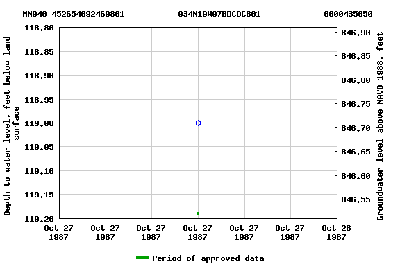 Graph of groundwater level data at MN040 452654092460801           034N19W07BDCDCB01             0000435050