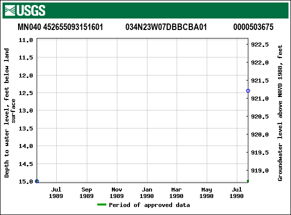 Graph of groundwater level data at MN040 452655093151601           034N23W07DBBCBA01             0000503675