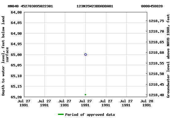 Graph of groundwater level data at MN040 452703095022301           123N35W23BDADBA01             0000458828