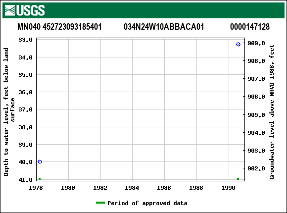 Graph of groundwater level data at MN040 452723093185401           034N24W10ABBACA01             0000147128