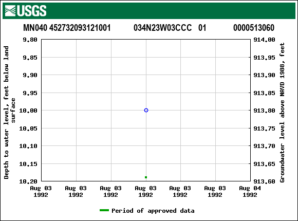 Graph of groundwater level data at MN040 452732093121001           034N23W03CCC   01             0000513060
