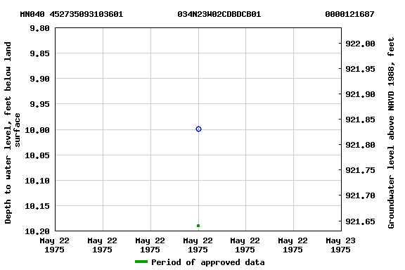 Graph of groundwater level data at MN040 452735093103601           034N23W02CDBDCB01             0000121687