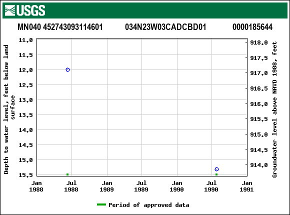 Graph of groundwater level data at MN040 452743093114601           034N23W03CADCBD01             0000185644