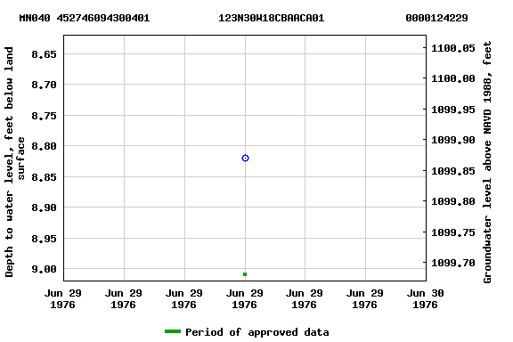 Graph of groundwater level data at MN040 452746094300401           123N30W18CBAACA01             0000124229