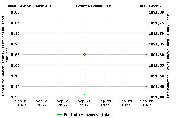 Graph of groundwater level data at MN040 452749094205401           123N29W17DBADAA01             0000145397