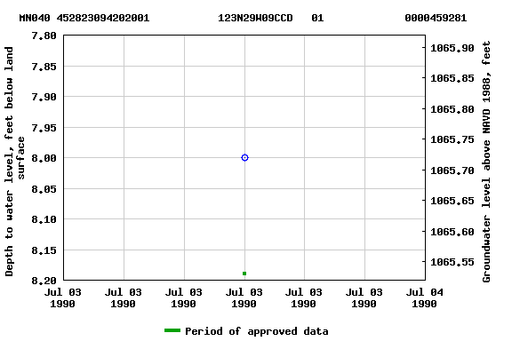 Graph of groundwater level data at MN040 452823094202001           123N29W09CCD   01             0000459281
