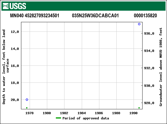 Graph of groundwater level data at MN040 452827093234501           035N25W36DCABCA01             0000135820
