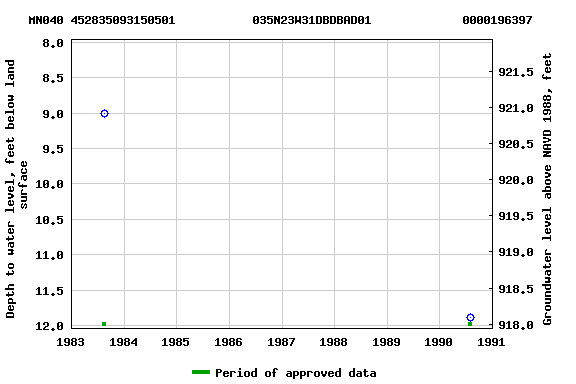 Graph of groundwater level data at MN040 452835093150501           035N23W31DBDBAD01             0000196397