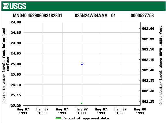 Graph of groundwater level data at MN040 452906093182801           035N24W34AAA   01             0000527758