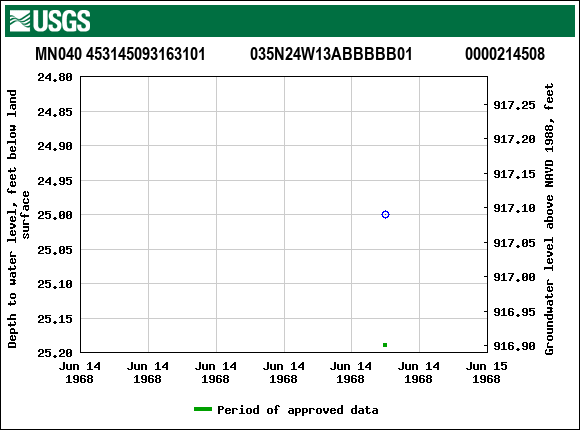 Graph of groundwater level data at MN040 453145093163101           035N24W13ABBBBB01             0000214508