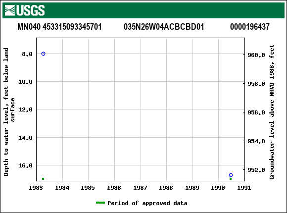 Graph of groundwater level data at MN040 453315093345701           035N26W04ACBCBD01             0000196437