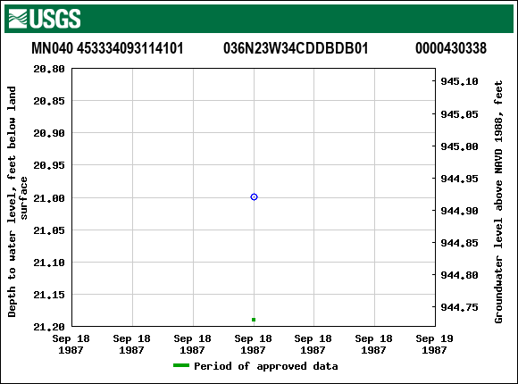 Graph of groundwater level data at MN040 453334093114101           036N23W34CDDBDB01             0000430338