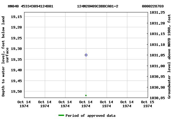 Graph of groundwater level data at MN040 453343094124801           124N28W09CDBBCA01-2           0000228769