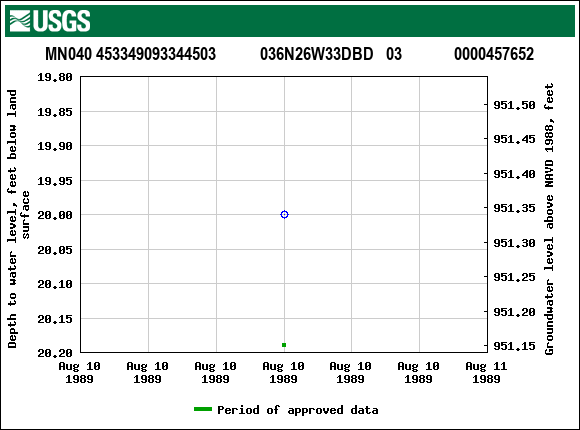 Graph of groundwater level data at MN040 453349093344503           036N26W33DBD   03             0000457652