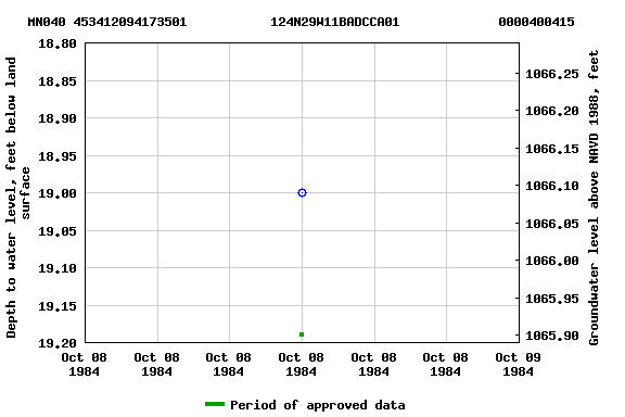 Graph of groundwater level data at MN040 453412094173501           124N29W11BADCCA01             0000400415