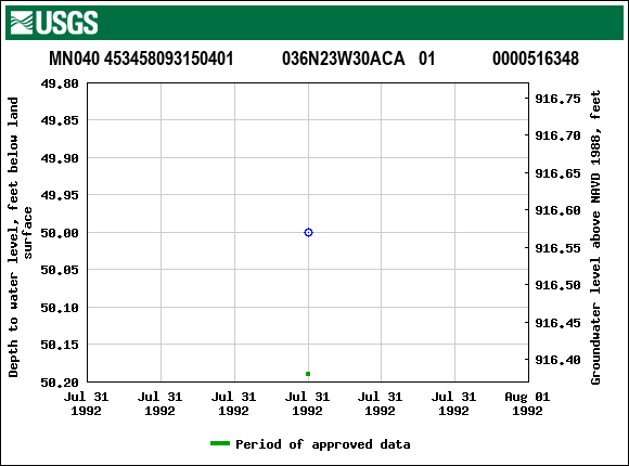 Graph of groundwater level data at MN040 453458093150401           036N23W30ACA   01             0000516348