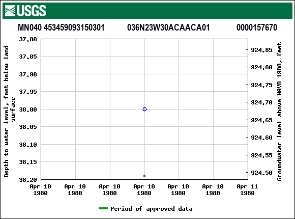 Graph of groundwater level data at MN040 453459093150301           036N23W30ACAACA01             0000157670