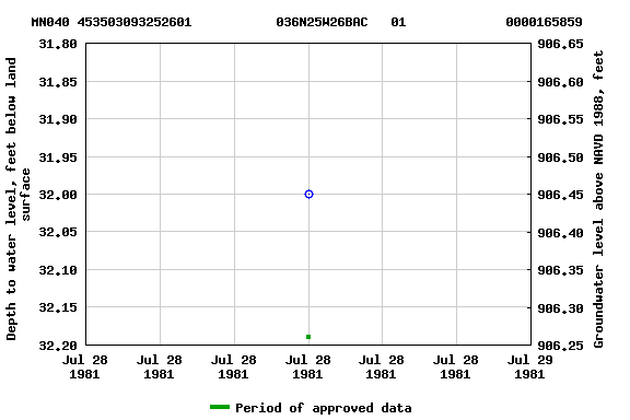 Graph of groundwater level data at MN040 453503093252601           036N25W26BAC   01             0000165859