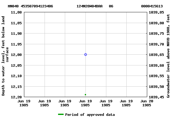 Graph of groundwater level data at MN040 453507094123406           124N28W04BAA   06             0000415613