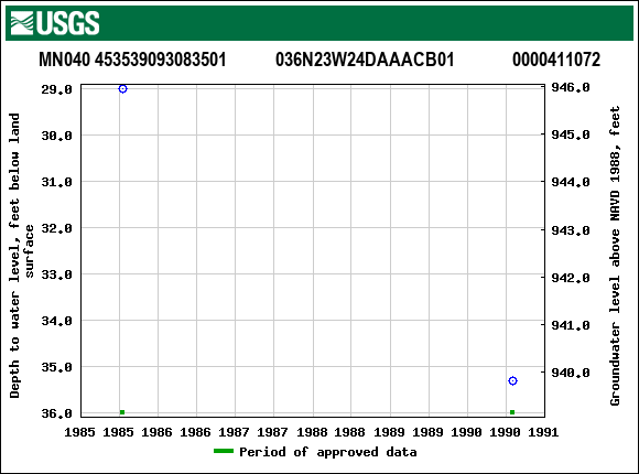 Graph of groundwater level data at MN040 453539093083501           036N23W24DAAACB01             0000411072