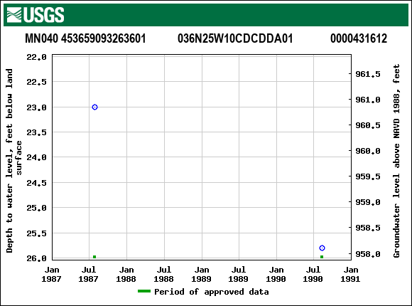 Graph of groundwater level data at MN040 453659093263601           036N25W10CDCDDA01             0000431612