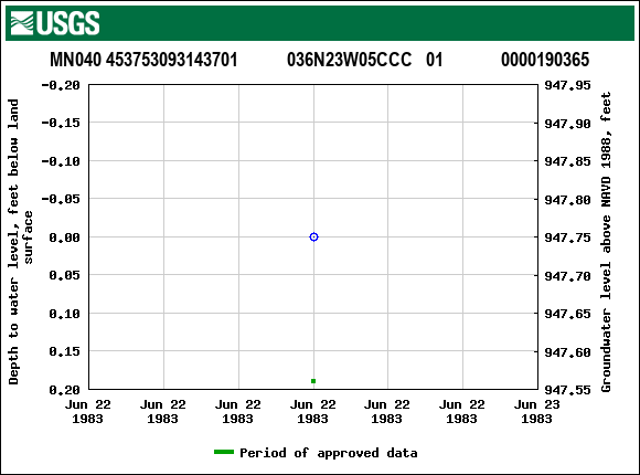 Graph of groundwater level data at MN040 453753093143701           036N23W05CCC   01             0000190365
