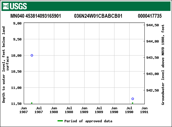 Graph of groundwater level data at MN040 453814093165901           036N24W01CBABCB01             0000417735