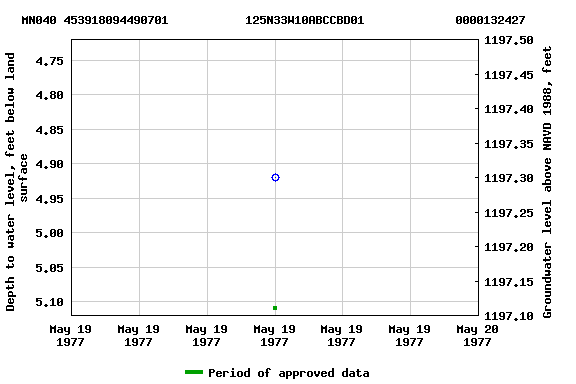 Graph of groundwater level data at MN040 453918094490701           125N33W10ABCCBD01             0000132427