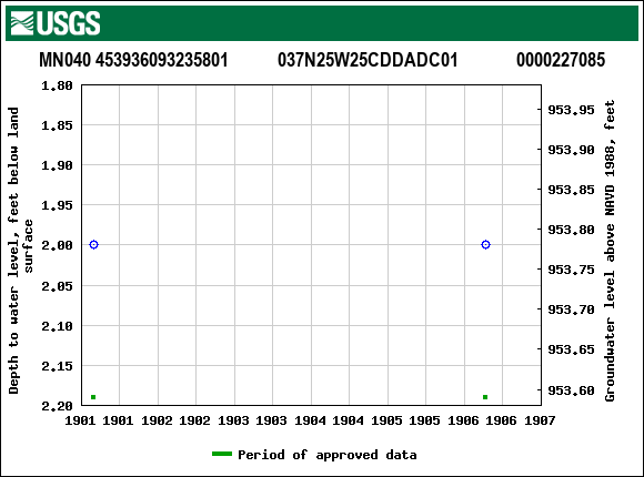 Graph of groundwater level data at MN040 453936093235801           037N25W25CDDADC01             0000227085