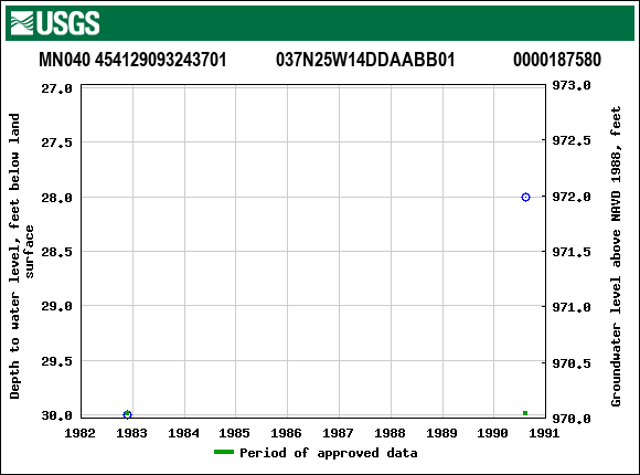 Graph of groundwater level data at MN040 454129093243701           037N25W14DDAABB01             0000187580